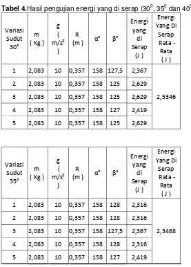 Tabel 4.Hasil pengujian energi yang di serap (300, 350 dan 400) 