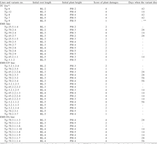 Table 2. Effects of initial root length and plant height on number of days when the tested individual abaca cv