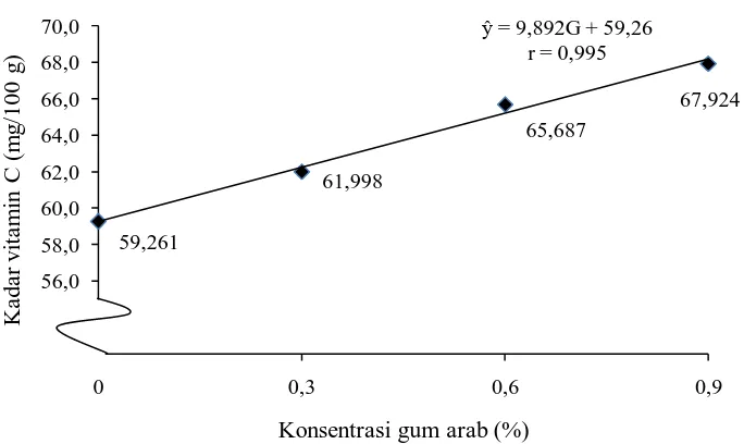 Gambar 6.  Hubungan konsentrasi gum arab dengan kadar vitamin C sorbet nira     tebu.  
