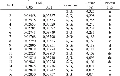 Tabel 19. Uji LSR efek utama pengaruh interaksi antara perbandingan sari belimbing wuluh dengan sari mangga kweni dan konsentrasi gum arab terhadap total asam sorbet nira tebu LSR Rataan Notasi  