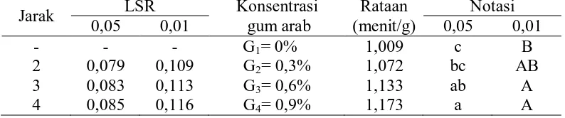 Tabel 24. Uji LSR efek utama pengaruh konsentrasi gum arab terhadap kecepatan mencair sorbet nira tebu LSR Konsentrasi Rataan Notasi 