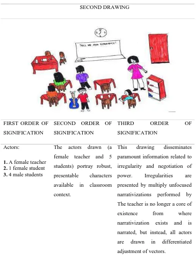 Figure 3. 1. Drawing Analysis Using the Orders of Signification 