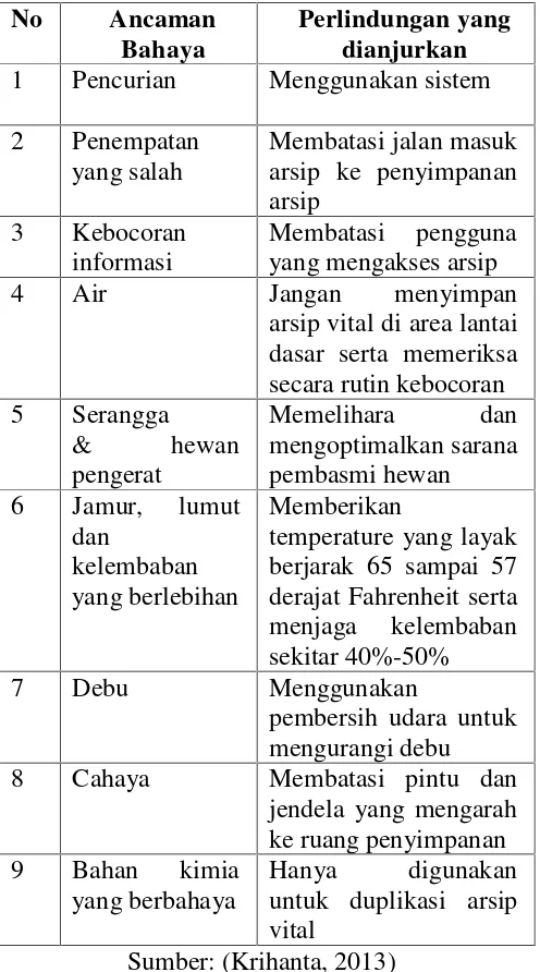 Tabel 1. Bentuk-Bentuk Perlindungan Arsip