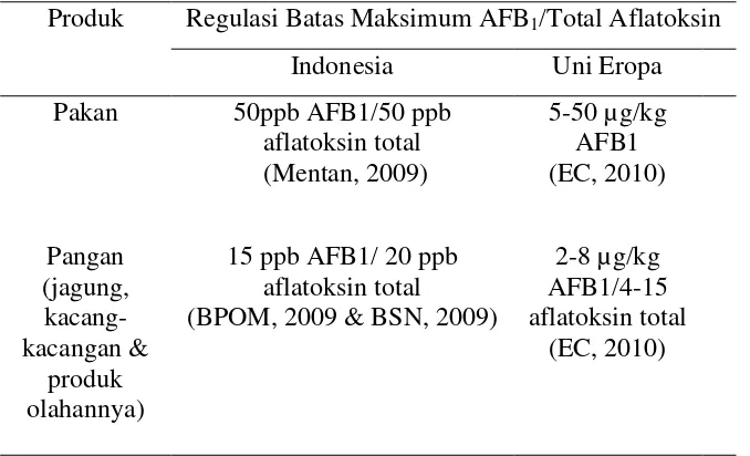 Tabel 1. Batas maksimum AFB 1  pada pakan dan pangan 