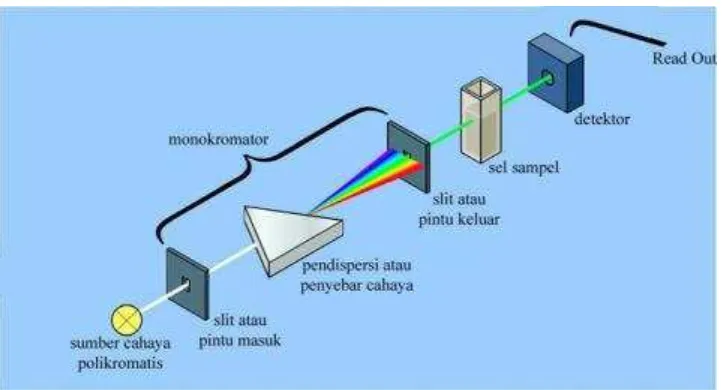 Gambar 7. Spektrofotometer Ultraviolet-Tampak (Owen, 2000) 