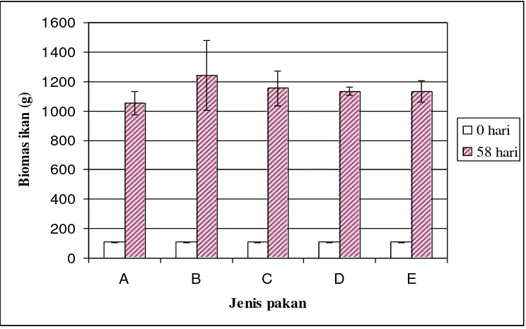 Tabel 2.  Efisiensi pakan, retensi protein, retensi lemak, laju pertumbuhan dan kelangsungan hidup ikan nila (Oreochromis niloticus) setelah dipelihara selama 58 hari dengan diberi pakan A, B, C, D dan E
