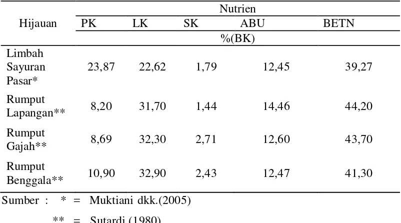 Tabel 1. Kandungan Nutrisi Limbah Sayuran dan Hijauan Pakan 