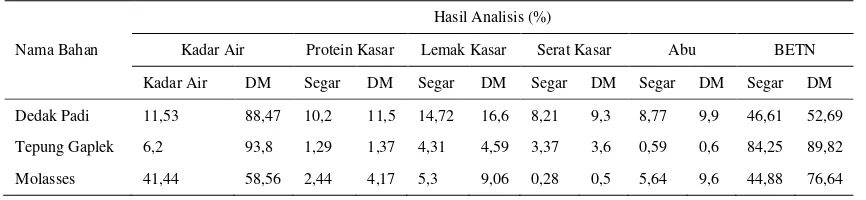 Tabel 3. Kandungan nutrisi akselerator yang digunakan 