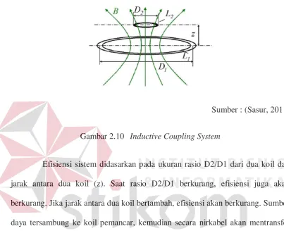 Gambar 2.10 Inductive Coupling System 