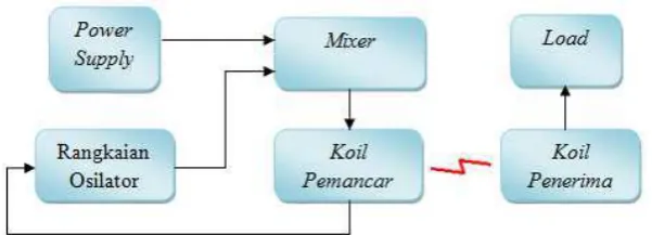 Gambar 3.2 Blok Diagram Sistem  