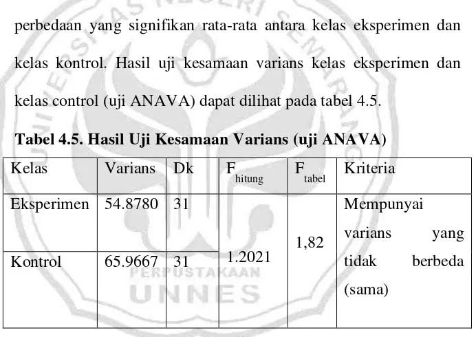Tabel 4.5. Hasil Uji Kesamaan Varians (uji ANAVA) 