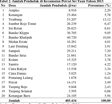 Tabel 2. Jumlah Penduduk di Kecamatan Percut Sei Tuan Tahun 2013 