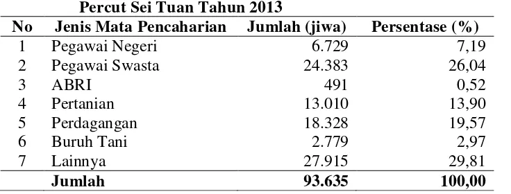 Tabel 4. Jumlah Penduduk Berdasarkan Mata Pencaharian di Kecamatan Percut Sei Tuan Tahun 2013 