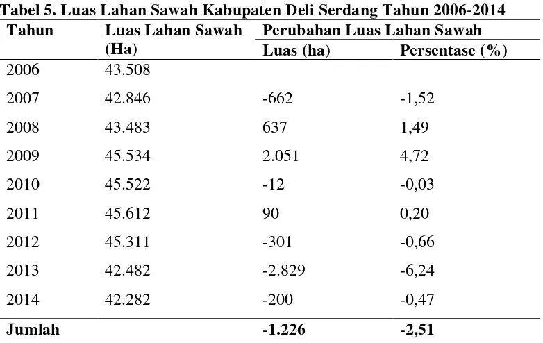 Tabel 5. Luas Lahan Sawah Kabupaten Deli Serdang Tahun 2006-2014 