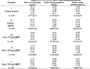 Tabel 3. Data kadar Awal (Baseline) Blood Urea Nitrogen (BUN) kadar sebelum perlakuan, dan kadar setelah perlakuan ekstrak etanol bekatul beras hitam pada tikus nefropati diabetik Kadar  (BUN) Tikus Diabetes pada Hari ke- 