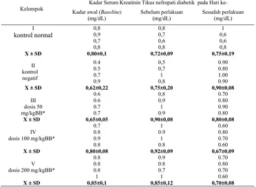 Tabel 4. Data Kadar Awal (Baseline) Serum Kreatinin, sebelum perlakuan dan sesudah perlakuan ekstrak etanol bekatul beras hitam pada tikus nefropati diabetik 