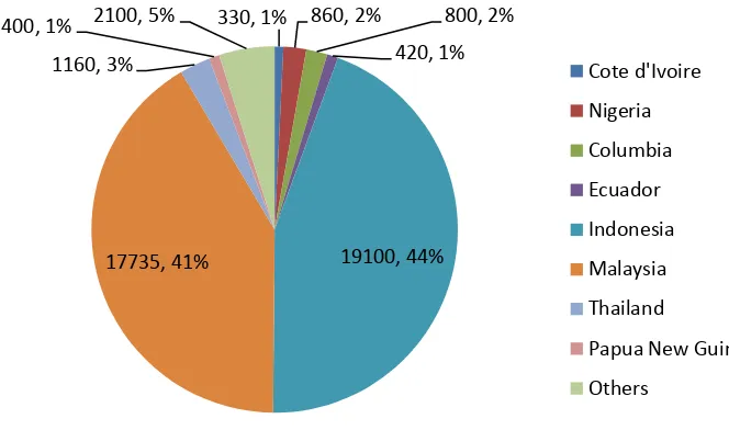 Figure 2. 1: Malaysia had produced 41.3% of world palm oil production in 2008 