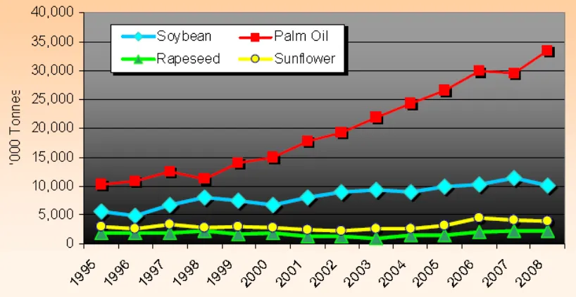 Figure 2. 2: Export trend of major oil until 2008 (MPOB, 2008) 