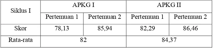 Tabel 4.3 Data Hasil APKG 1 dan APKG 2 Siklus I 