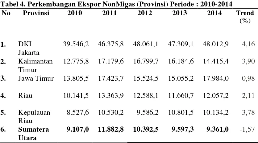 Tabel 4. Perkembangan Ekspor NonMigas (Provinsi) Periode : 2010-2014 
