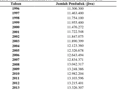 Tabel 7. Jumlah Penduduk Provinsi Sumatera Utara, 1996-2013 
