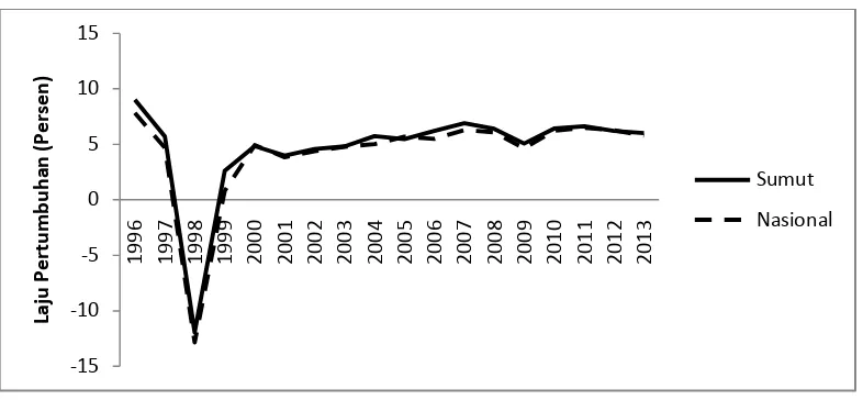 Gambar 5. Laju Pertumbuhan PDRB Sumatera Utara dan PDB Nasional Tahun 1996-2013 (Persen) 