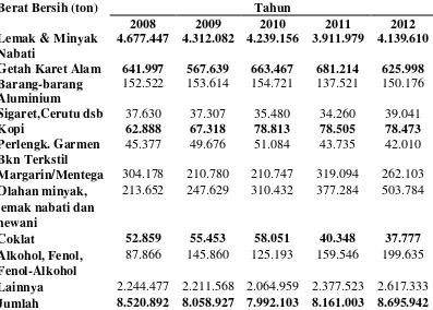 Tabel 9. Volume Ekspor Sumatera Utara menurut Komoditi Utama, 2008-    2012 