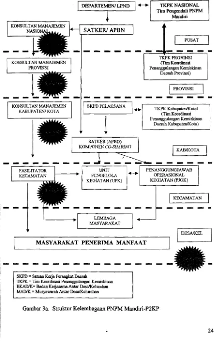 Gambar 3a. Struktur Kelembagaan PNPM Mandiri-P2KP 