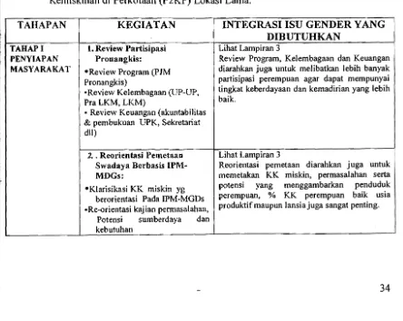 Tabel 2a. Rekapitulasi Tahapan Integrasi Isu Gender ke Dalam Tahapan Program 