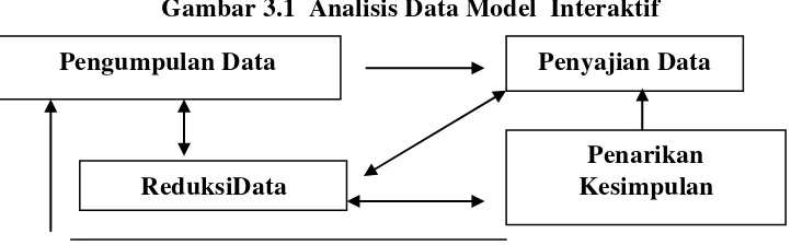 Gambar 3.1  Analisis Data Model  Interaktif 