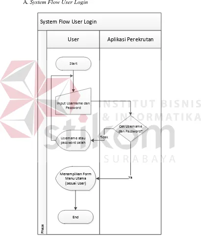 Gambar 4.2 System Flow User Login 