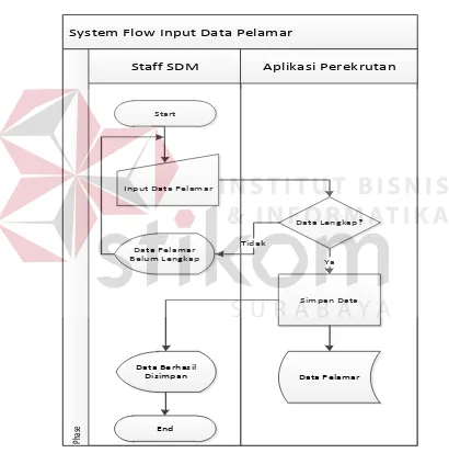 Gambar 4.3 System Flow Input Data Pelamar 