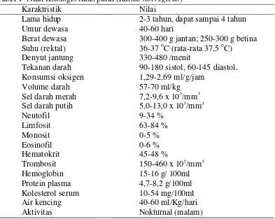 Tabel 1  Nilai fisiologis tikus putih (Rattus norvegicus)  