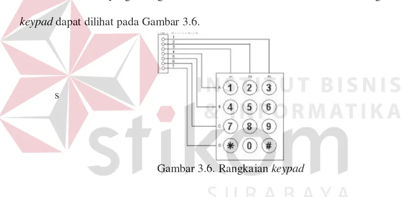 Gambar 3.7 Konfigurasi keypad pada CV AVR 
