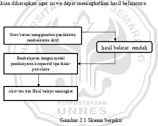 Gambar 2.1 Skema berpikir 