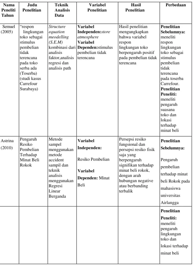 Tabel   1. Penelitian Terdahulu  Nama  Peneliti  Tahun Judu  Penelitian Teknik AnalisisData Variabel Penelitian Hasil  Penelitian Perbedaan Semuel  (2005)  “respon  lingkungan  toko sebagai  stimulus  pembelian  tidak  terencana  pada toko  serba ada  (Tos
