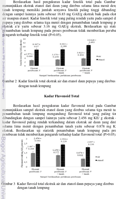 Gambar 2  Kadar fenolik total ekstrak air dan etanol daun pepaya yang direbus 