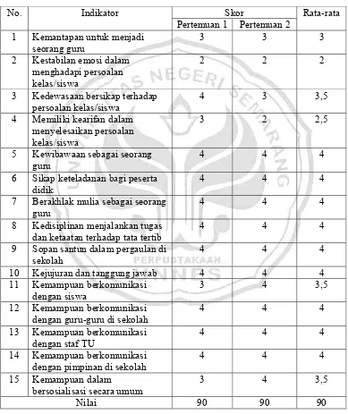 Tabel 4.5 Data Hasil Pengamatan terhadap Kepribadian dan Sosial Siklus I 