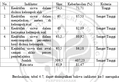 Tabel 4.7 Data Hasil Pengamatan Aktivitas Belajar Siswa Siklus II 