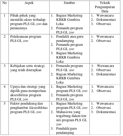 Tabel 3. Teknik Pengumpulan Data Mengenai Aksesibilitas Program Pembelajaran Luar Sekolah di KRKB Gembira Loka Yogyakarta 