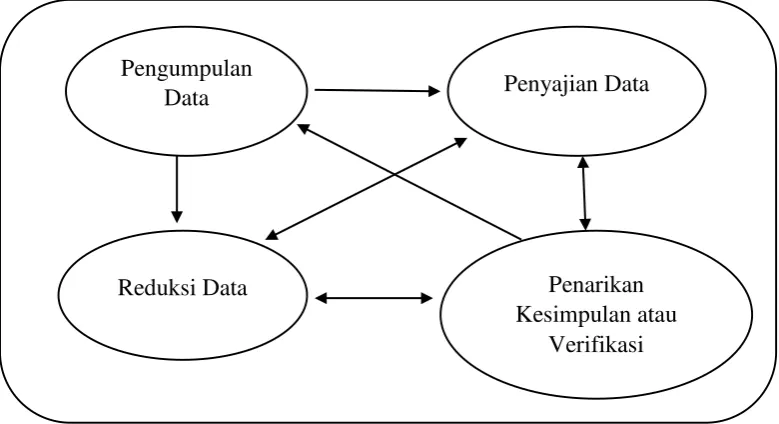 Gambar 1. Komponen-komponen Analisis Data Model Interaktif 