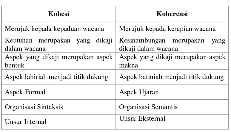 Tabel 1. Perbedaan antara Kohesi dengan Koherensi 