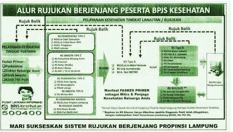 Gambar 1. Alur rujukan JKN Provinsi Lampung (Dinas Kesehatan, 2014). 