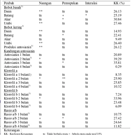Tabel 3 Rekaptulasi hasil sidik ragam pengaruh periode naungan dan pemupukan MgSO4.H2O terhadap pertumbuhan tanaman dan produksi antosianin daun dewa (Gynura pseudochina (L) DC) 