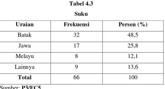 Tabel 4.3 Suku 