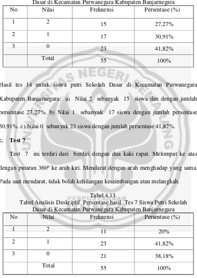 Tabel Analisis Deskriptif  Persentase hasil  Tes 14 Siswa Putri Sekolah  Dasar di Kecamatan Purwanegara Kabupaten Banjarnegara 