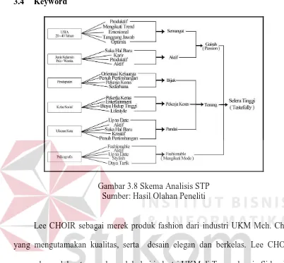 Gambar 3.8 Skema Analisis STP  Sumber: Hasil Olahan Peneliti 