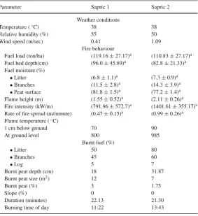 Table 1 Weather conditions and ﬁre behaviour parameters during burning on sapric sites
