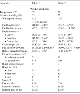 Table 7 Weather conditions and ﬁre behaviour during burning in ﬁbric sites