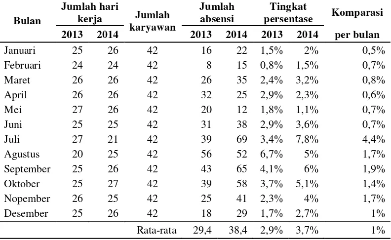 Tabel 1.1 Tingkat absensi karyawan CV. Prima Jaya Motor tahun 2013-2014. 